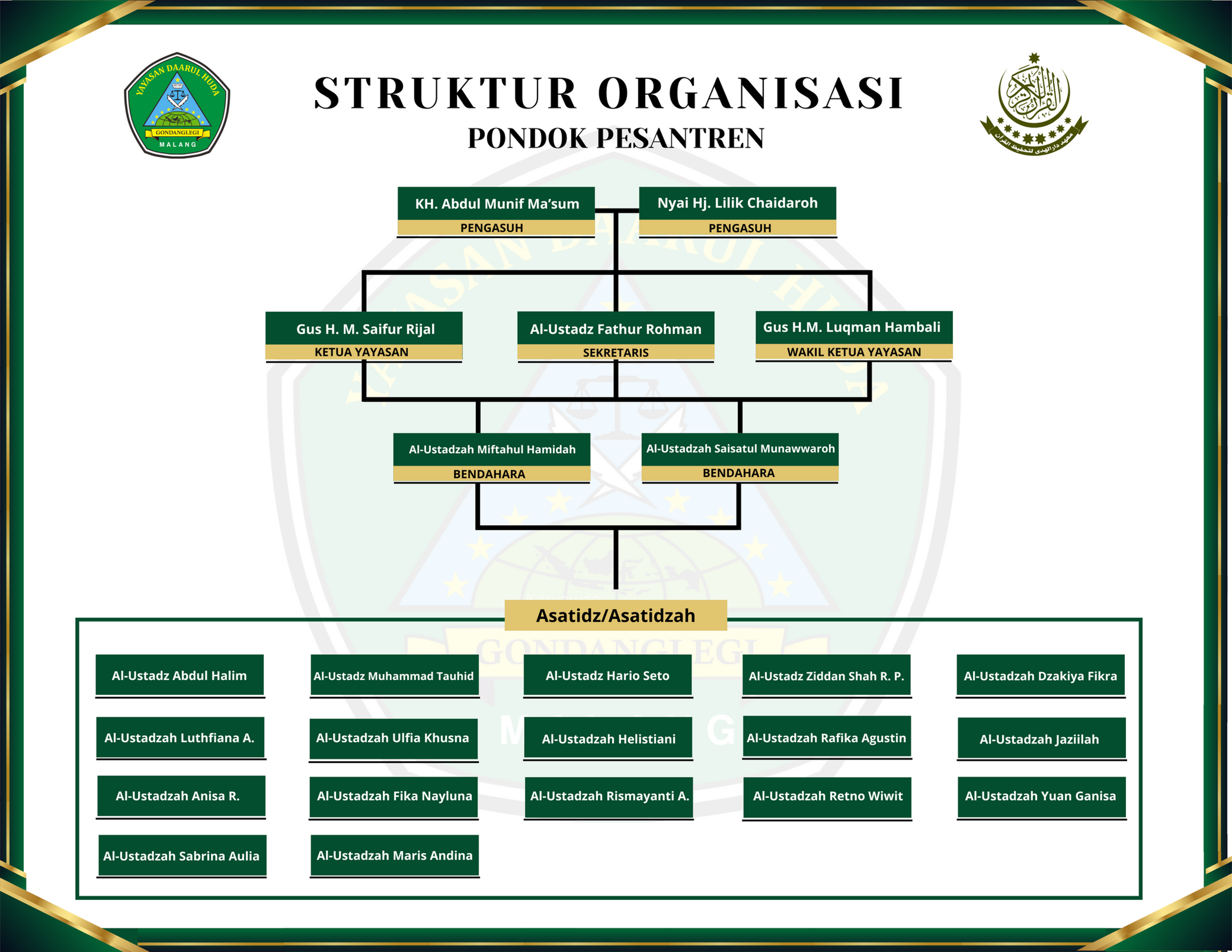 Struktur Organisasi Pondok Pesantren Daarul Huda